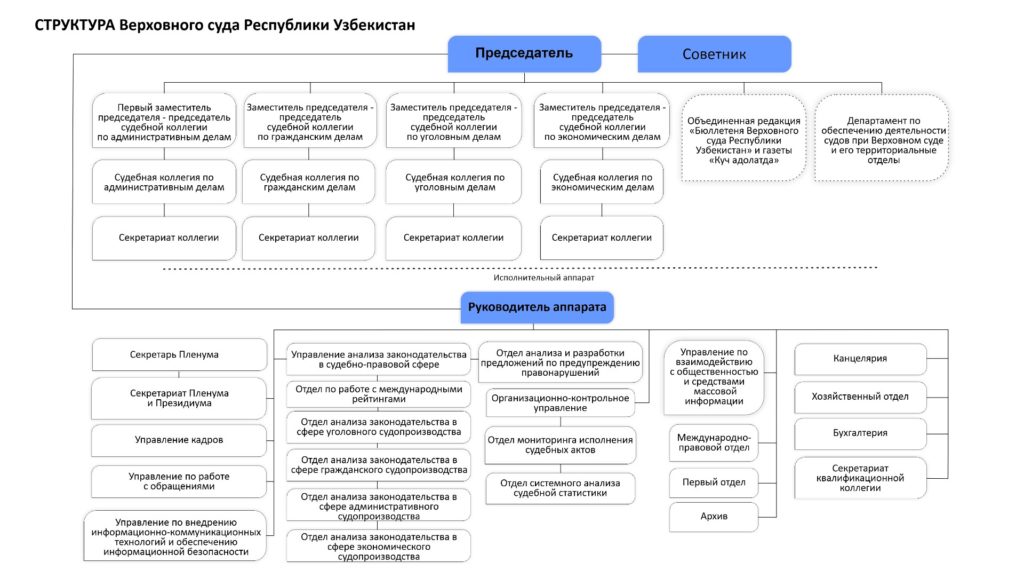 Структура верховного. Организационная структура Верховного суда. Структура областного суда схема. Структура судов Республики Узбекистан. Верховный суд Республики структура.